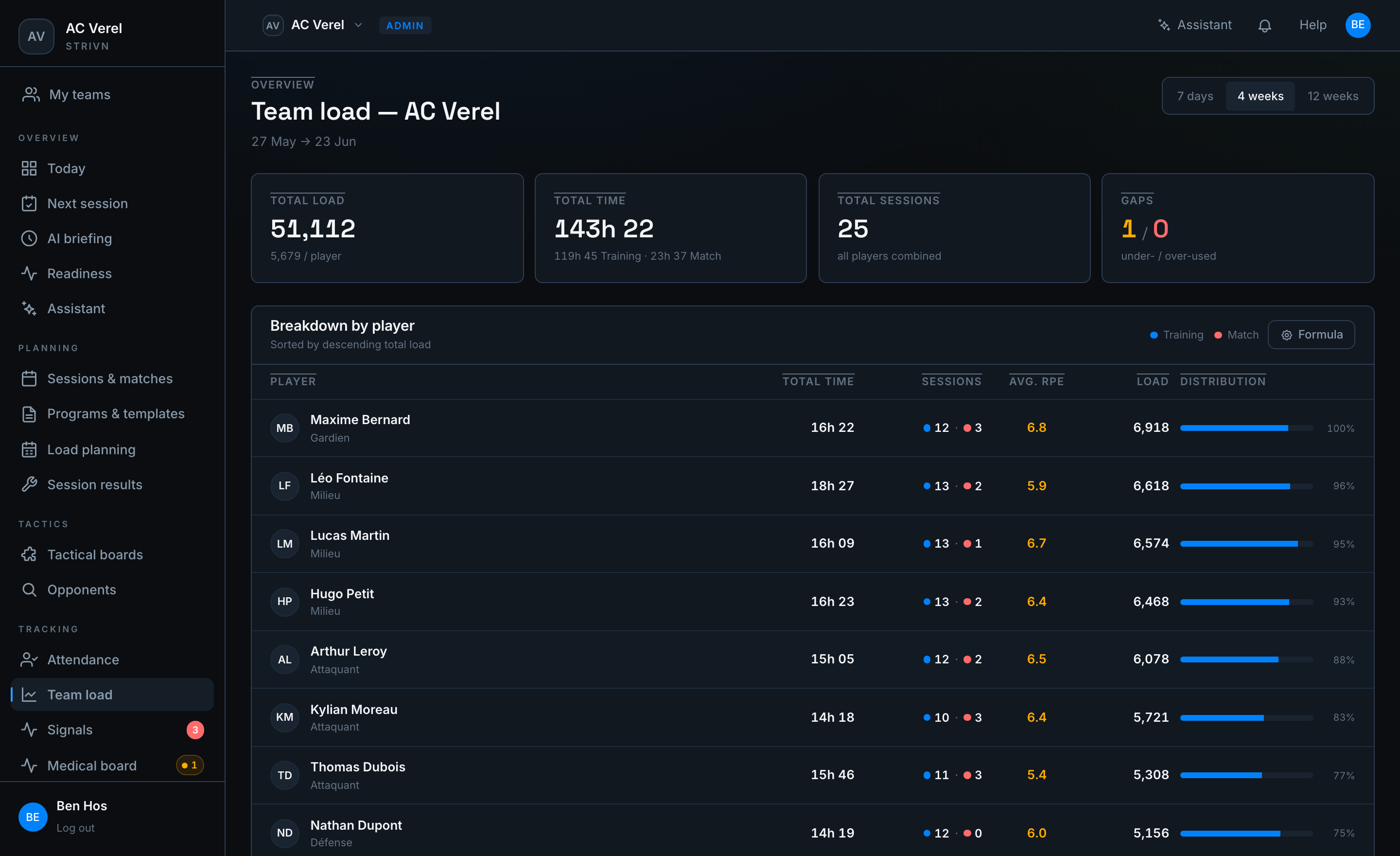 STRIVN team load view: total load, average RPE and per-player distribution